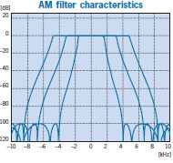 AM filter characteristics