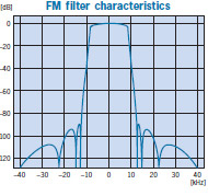 FM filter characteristics