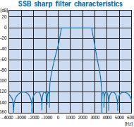 SSB sharp filter characteristics