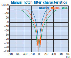 Manual notch filter characteristics