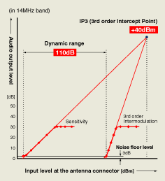 Dynamic range characteristics